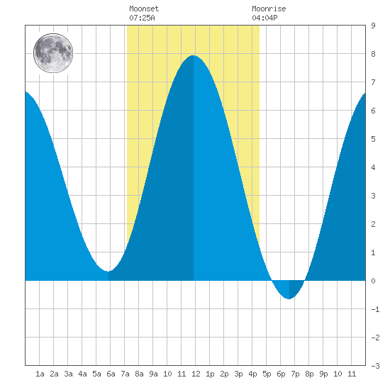 Salmon Falls River tide chart for Monday, January 13, 2025