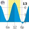 Salmon Falls River tide chart for Monday, January 13, 2025