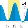 Salmon Falls River tide chart for Tuesday, January 14, 2025