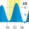 Salmon Falls River tide chart for Wednesday, January 15, 2025