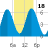 Salmon Falls River tide chart for Saturday, January 18, 2025