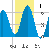 Salmon Falls River tide chart for Wednesday, January 1, 2025