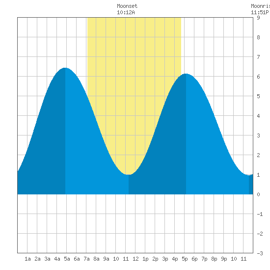 Salmon Falls River tide chart for Monday, January 20, 2025
