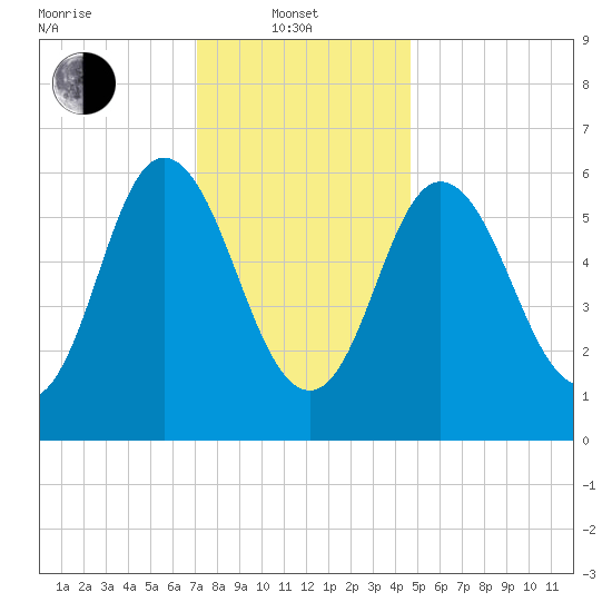 Salmon Falls River tide chart for Tuesday, January 21, 2025
