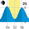 Salmon Falls River tide chart for Tuesday, January 21, 2025