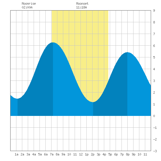 Salmon Falls River tide chart for Thursday, January 23, 2025