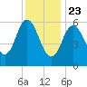 Salmon Falls River tide chart for Thursday, January 23, 2025