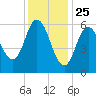 Salmon Falls River tide chart for Saturday, January 25, 2025