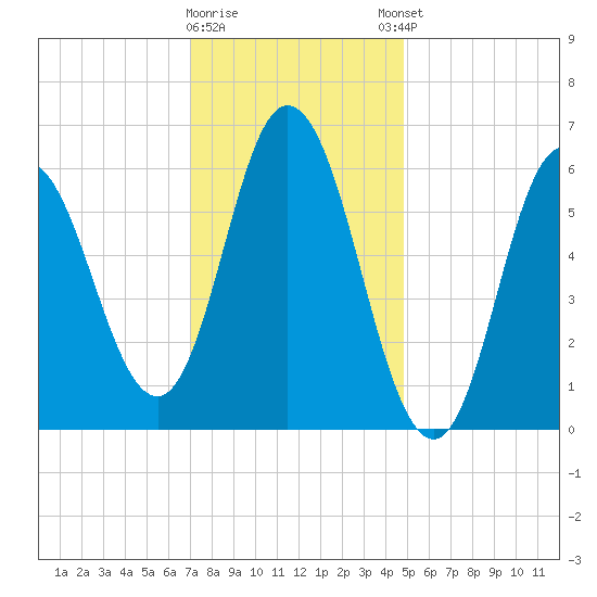 Salmon Falls River tide chart for Tuesday, January 28, 2025