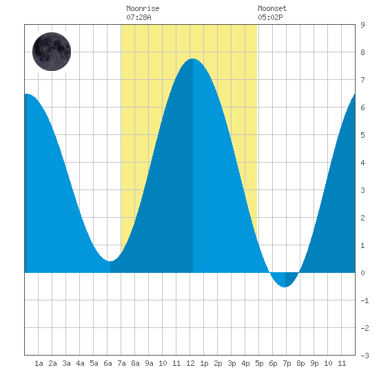 Salmon Falls River tide chart for Wednesday, January 29, 2025