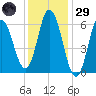 Salmon Falls River tide chart for Wednesday, January 29, 2025