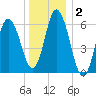 Salmon Falls River tide chart for Thursday, January 2, 2025