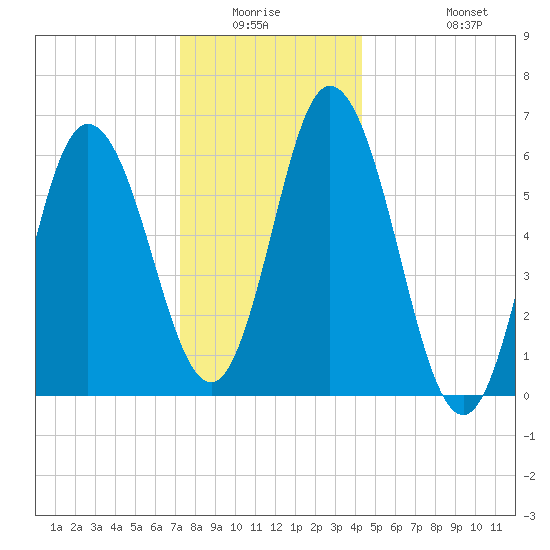 Salmon Falls River tide chart for Friday, January 3, 2025