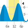 Salmon Falls River tide chart for Saturday, January 4, 2025