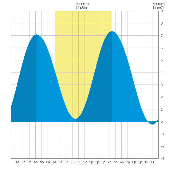 Salmon Falls River tide chart for Sunday, January 5, 2025