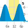Salmon Falls River tide chart for Sunday, January 5, 2025
