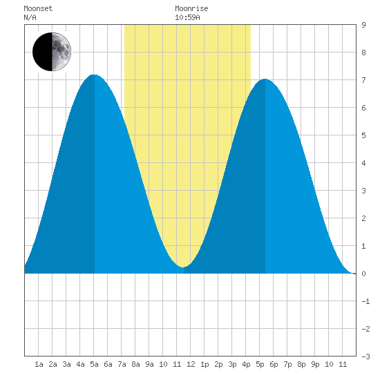 Salmon Falls River tide chart for Monday, January 6, 2025