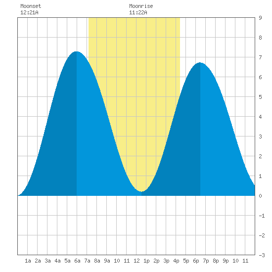 Salmon Falls River tide chart for Tuesday, January 7, 2025