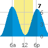 Salmon Falls River tide chart for Tuesday, January 7, 2025