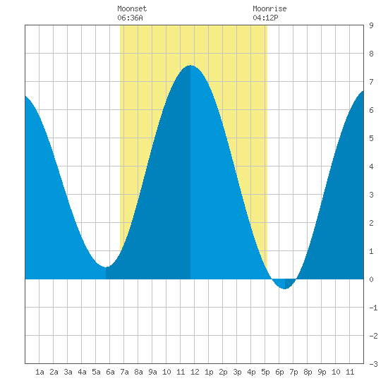 Salmon Falls River tide chart for Tuesday, February 11, 2025