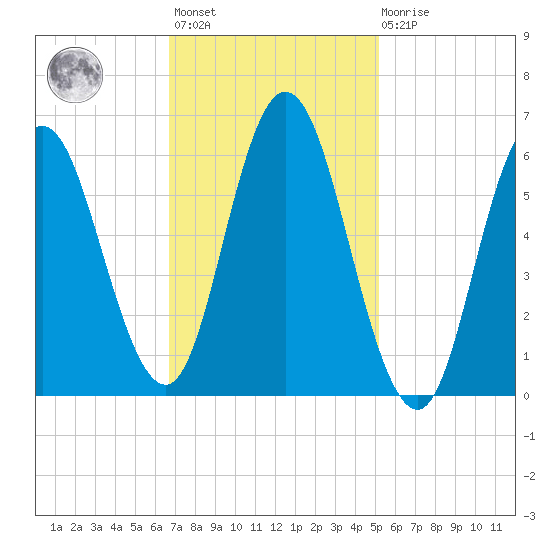 Salmon Falls River tide chart for Wednesday, February 12, 2025