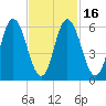 Salmon Falls River tide chart for Sunday, February 16, 2025
