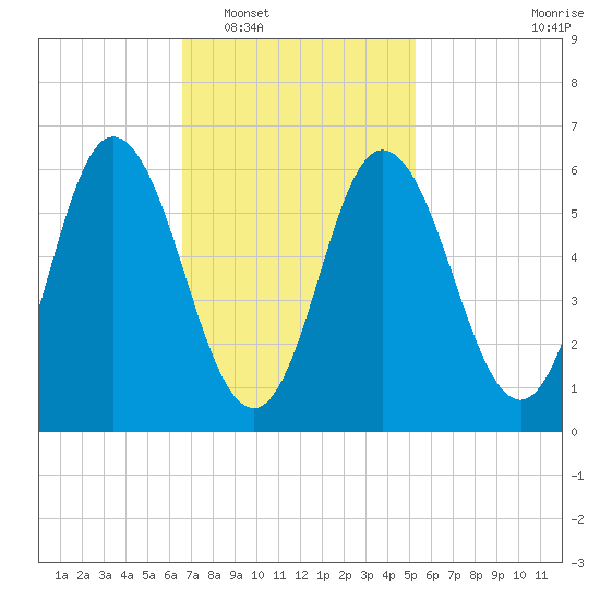 Salmon Falls River tide chart for Monday, February 17, 2025