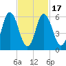 Salmon Falls River tide chart for Monday, February 17, 2025