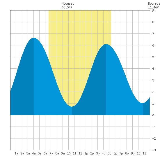 Salmon Falls River tide chart for Tuesday, February 18, 2025