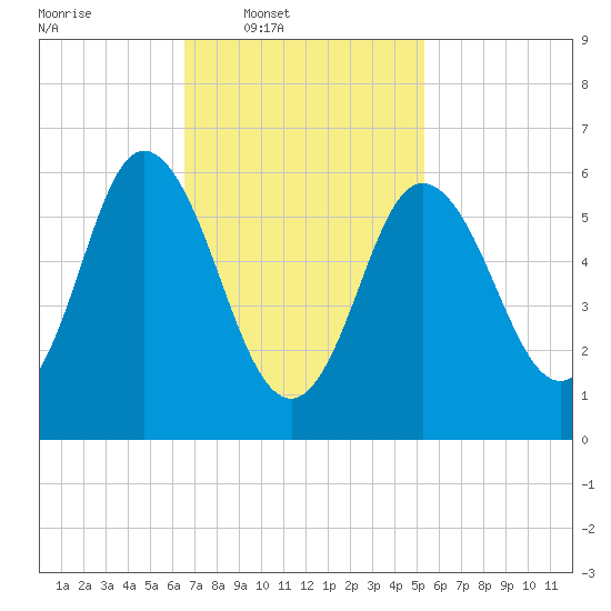Salmon Falls River tide chart for Wednesday, February 19, 2025
