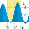 Salmon Falls River tide chart for Saturday, February 1, 2025
