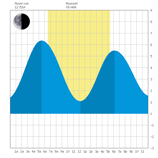 Salmon Falls River tide chart for Thursday, February 20, 2025