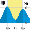 Salmon Falls River tide chart for Thursday, February 20, 2025