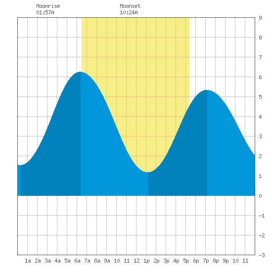 Salmon Falls River tide chart for Friday, February 21, 2025
