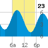 Salmon Falls River tide chart for Sunday, February 23, 2025