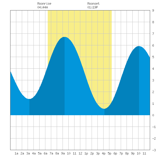 Salmon Falls River tide chart for Monday, February 24, 2025