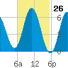 Salmon Falls River tide chart for Wednesday, February 26, 2025