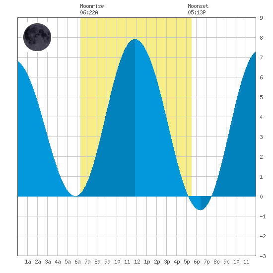 Salmon Falls River tide chart for Thursday, February 27, 2025