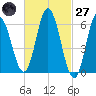 Salmon Falls River tide chart for Thursday, February 27, 2025