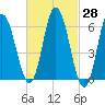Salmon Falls River tide chart for Friday, February 28, 2025