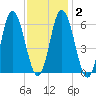 Salmon Falls River tide chart for Sunday, February 2, 2025