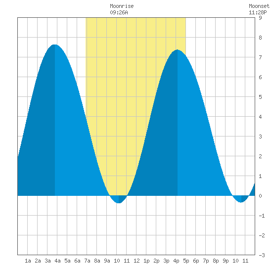Salmon Falls River tide chart for Monday, February 3, 2025