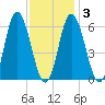 Salmon Falls River tide chart for Monday, February 3, 2025