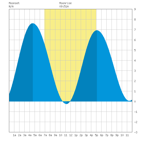 Salmon Falls River tide chart for Tuesday, February 4, 2025