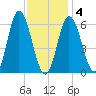 Salmon Falls River tide chart for Tuesday, February 4, 2025