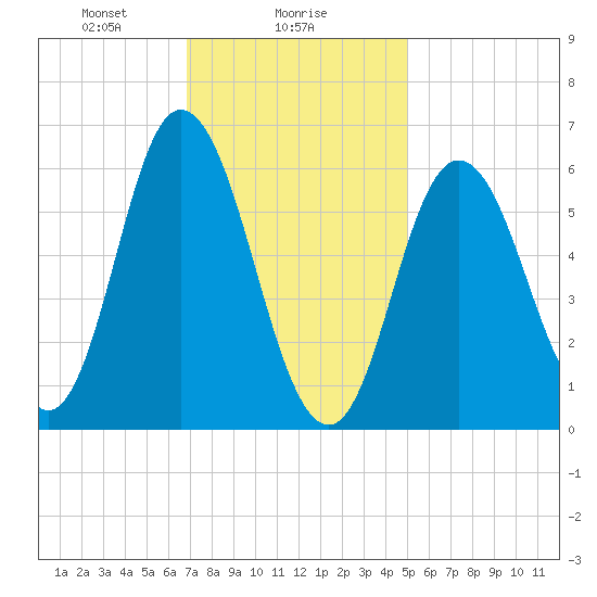 Salmon Falls River tide chart for Thursday, February 6, 2025