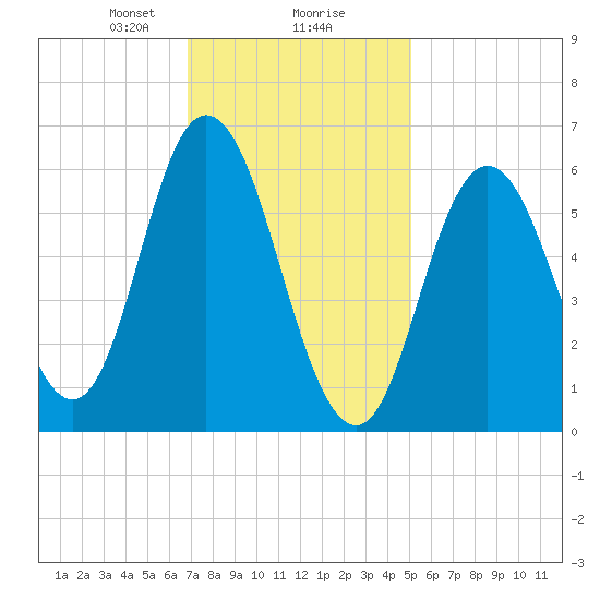 Salmon Falls River tide chart for Friday, February 7, 2025