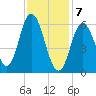 Salmon Falls River tide chart for Friday, February 7, 2025
