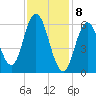 Salmon Falls River tide chart for Saturday, February 8, 2025