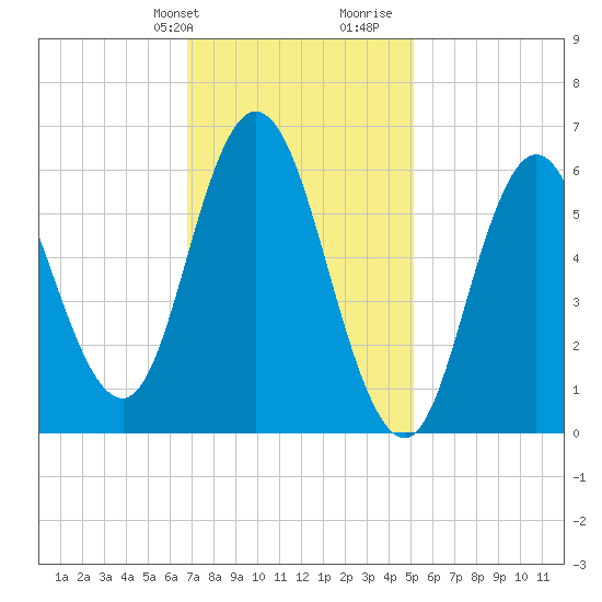 Salmon Falls River tide chart for Sunday, February 9, 2025